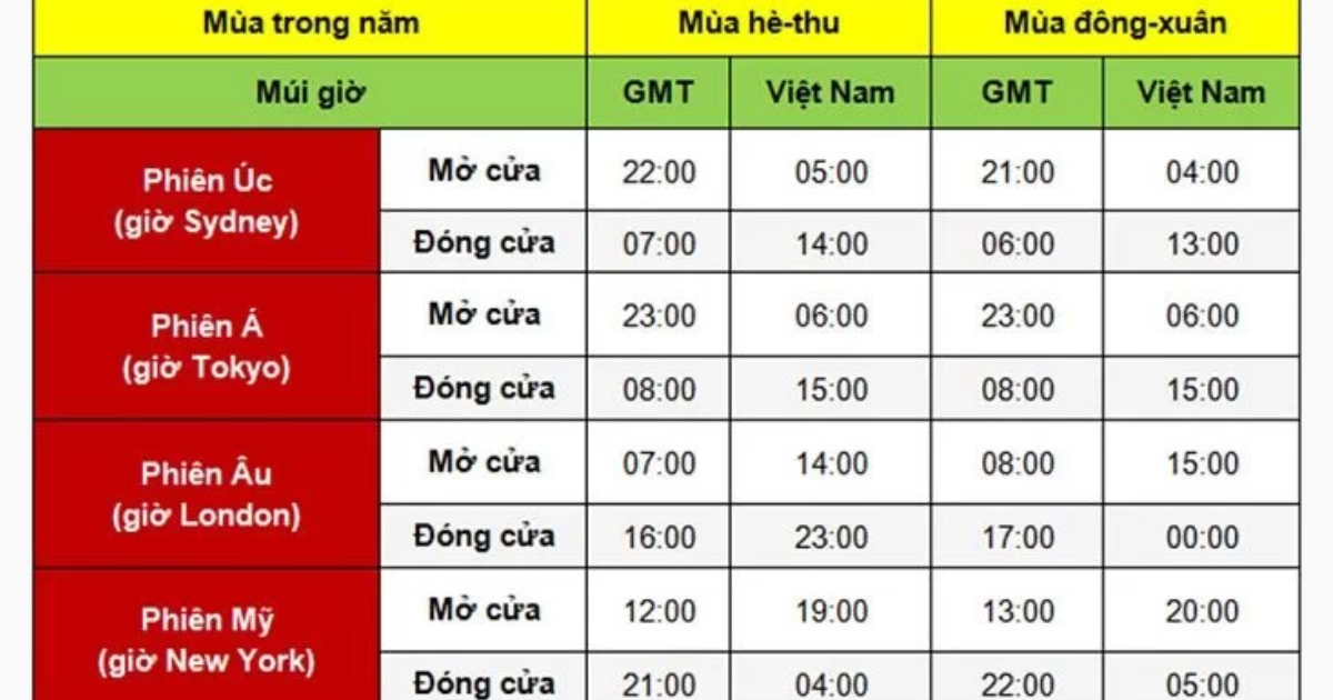 Các Phiên Giao Dịch Forex: Giờ Mở Cửa & Thời Điểm Giao Dịch Tốt Nhất 1 Các phiên giao dịch forex theo giờ Việt Nam